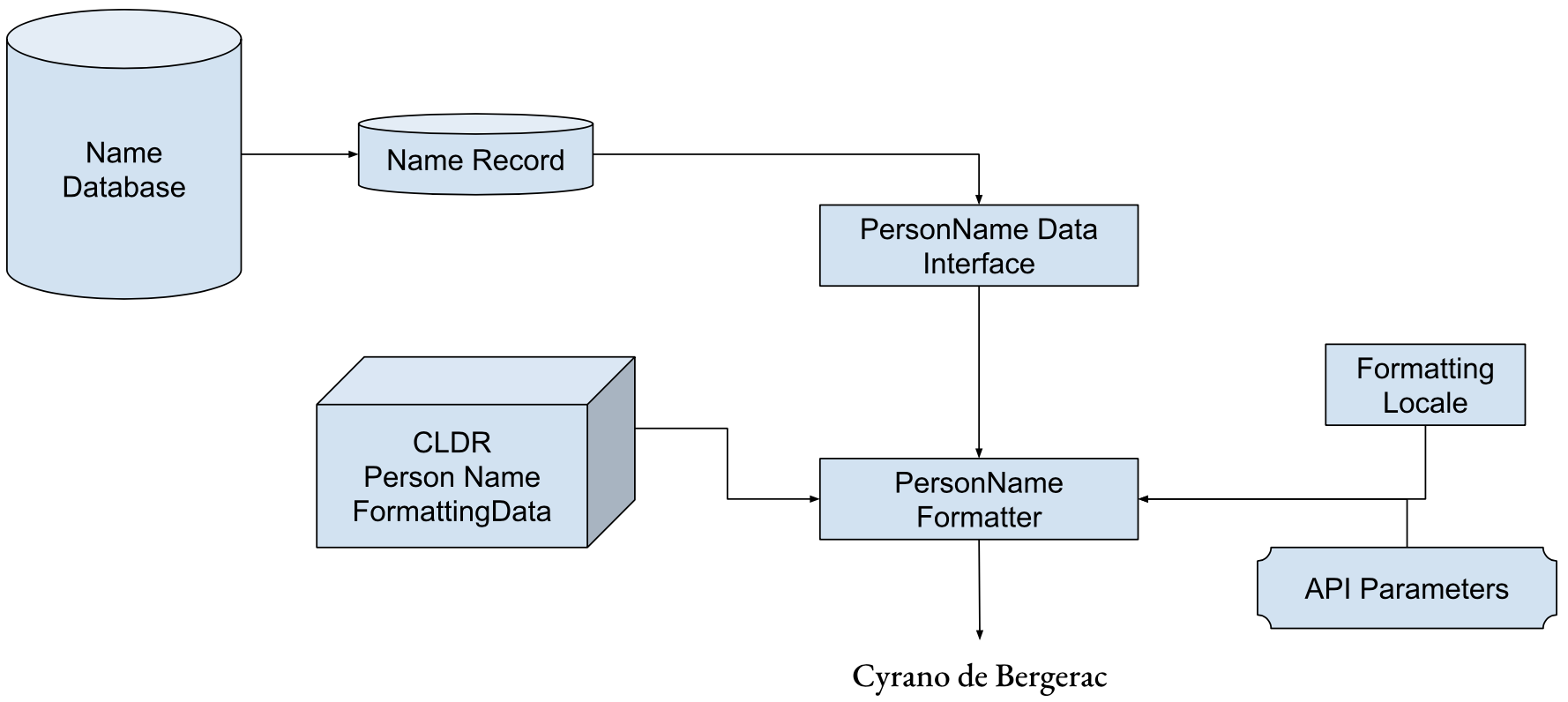 diagram showing relationship of components involved in person name formatting